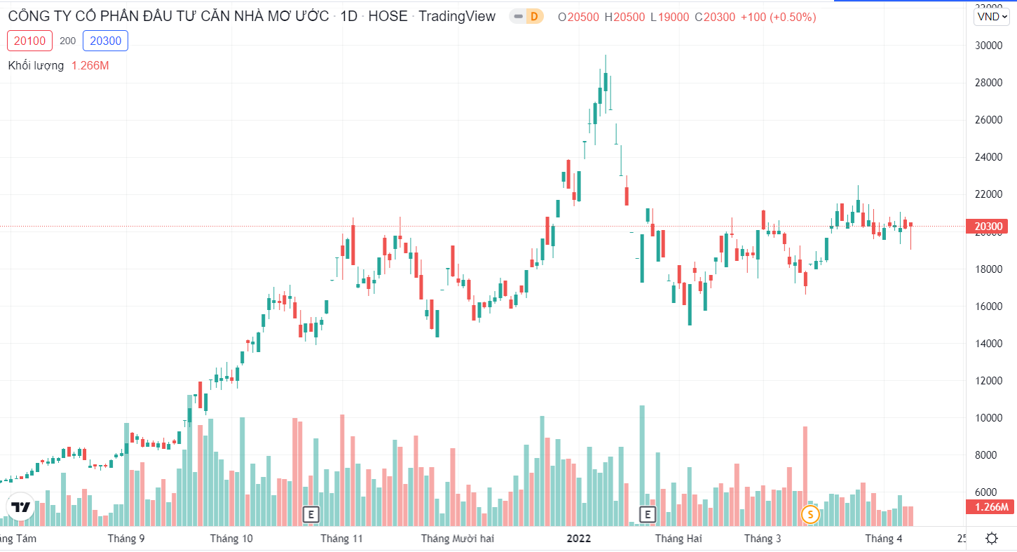 Hồ sơ doanh nghiệp - DRH Holdings đề ra mục tiêu doanh thu 2022 tăng gấp 11 lần năm cũ