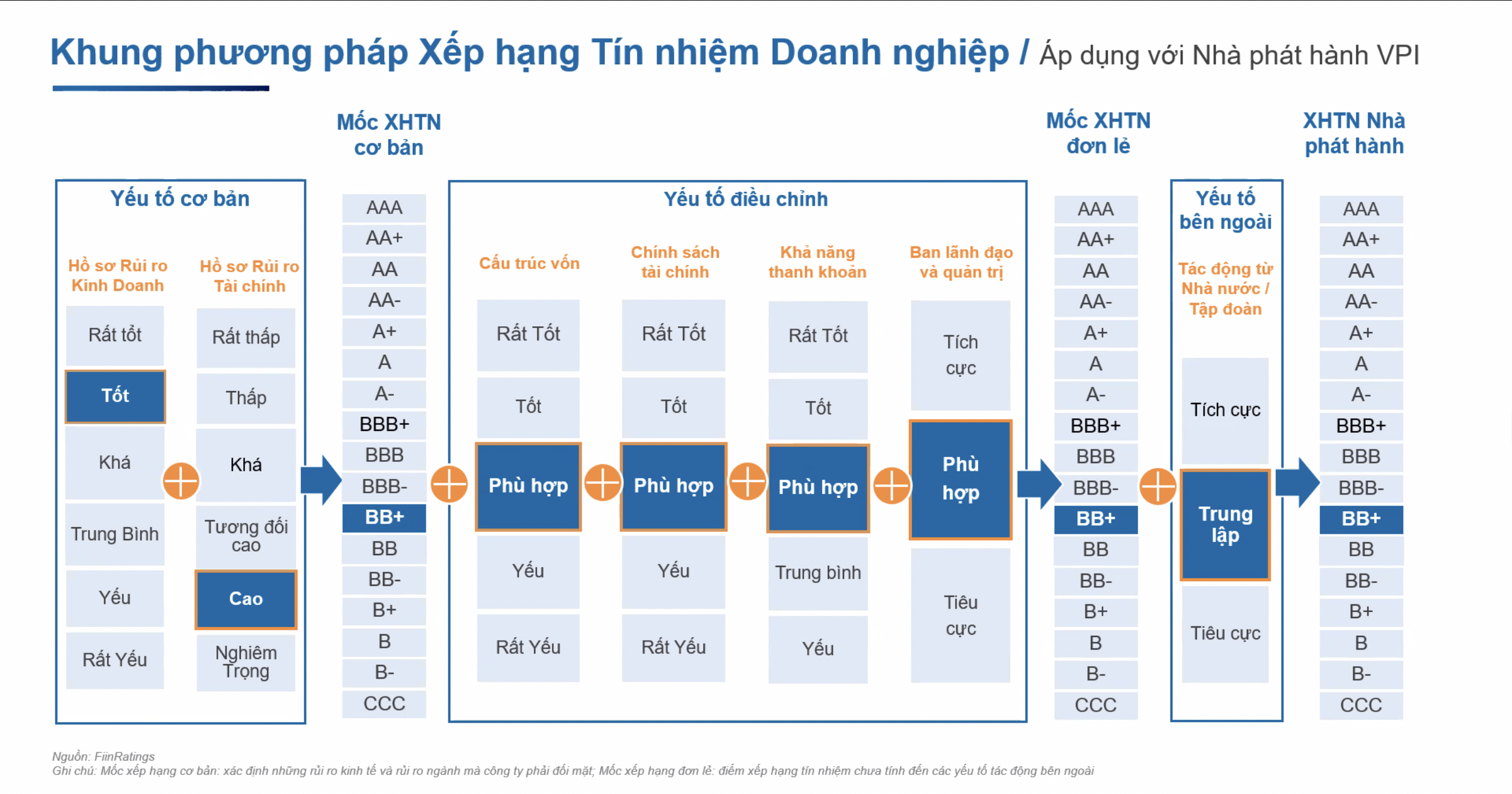 Bất động sản - VPI điểm kinh doanh tốt, tăng quỹ đất có thể gây áp lực dòng tiền