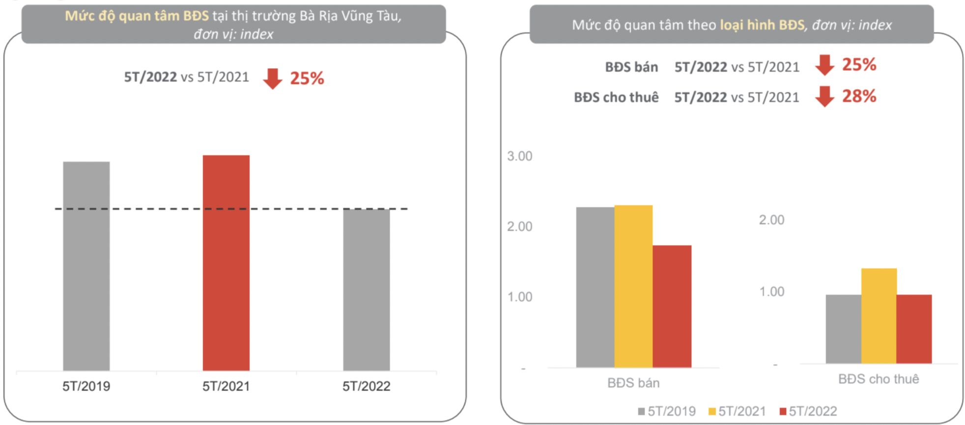 Bất động sản - Nhu cầu BĐS tại Đồng Nai tăng cao, thị trường Bà Rịa - Vũng Tàu 'ế ẩm'