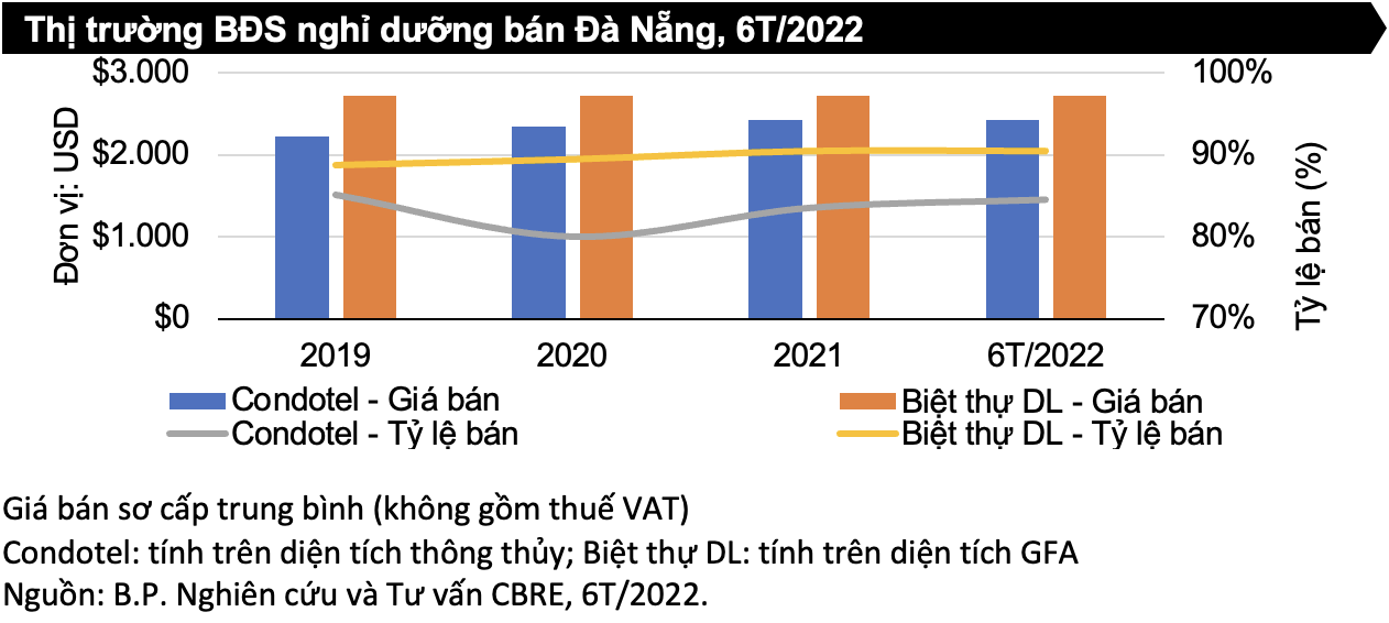 Bất động sản - Đà Nẵng đang khan hiếm nguồn cung bất động sản nghỉ dưỡng