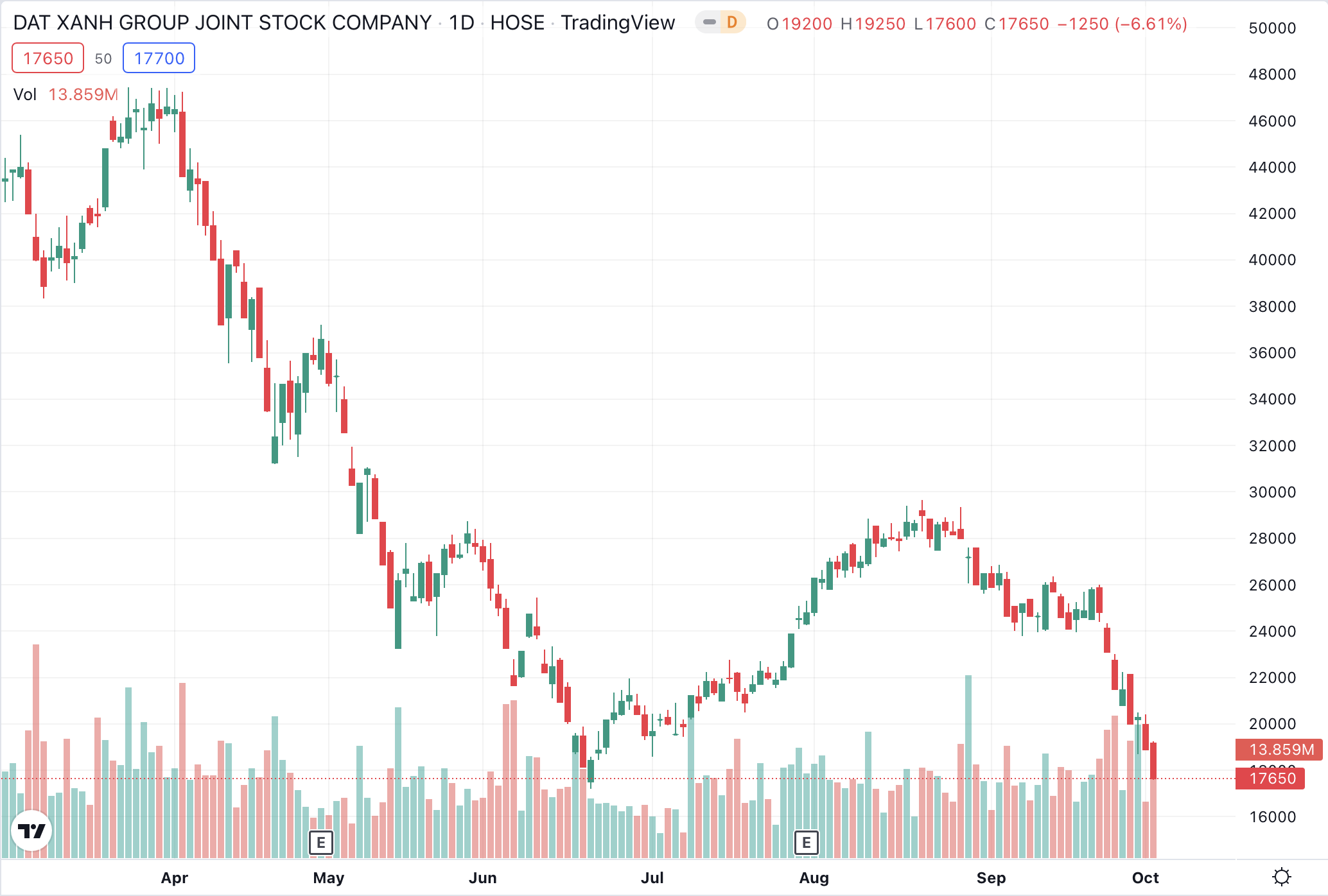 Hồ sơ doanh nghiệp - Cổ phiếu DXG nằm sàn, Dragon Capital rót 30 tỷ đồng bắt đáy