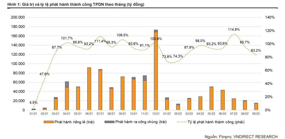 Tài chính - Ngân hàng - Áp lực gần 60.000 tỷ đồng trái phiếu đáo hạn trong quý IV/2022