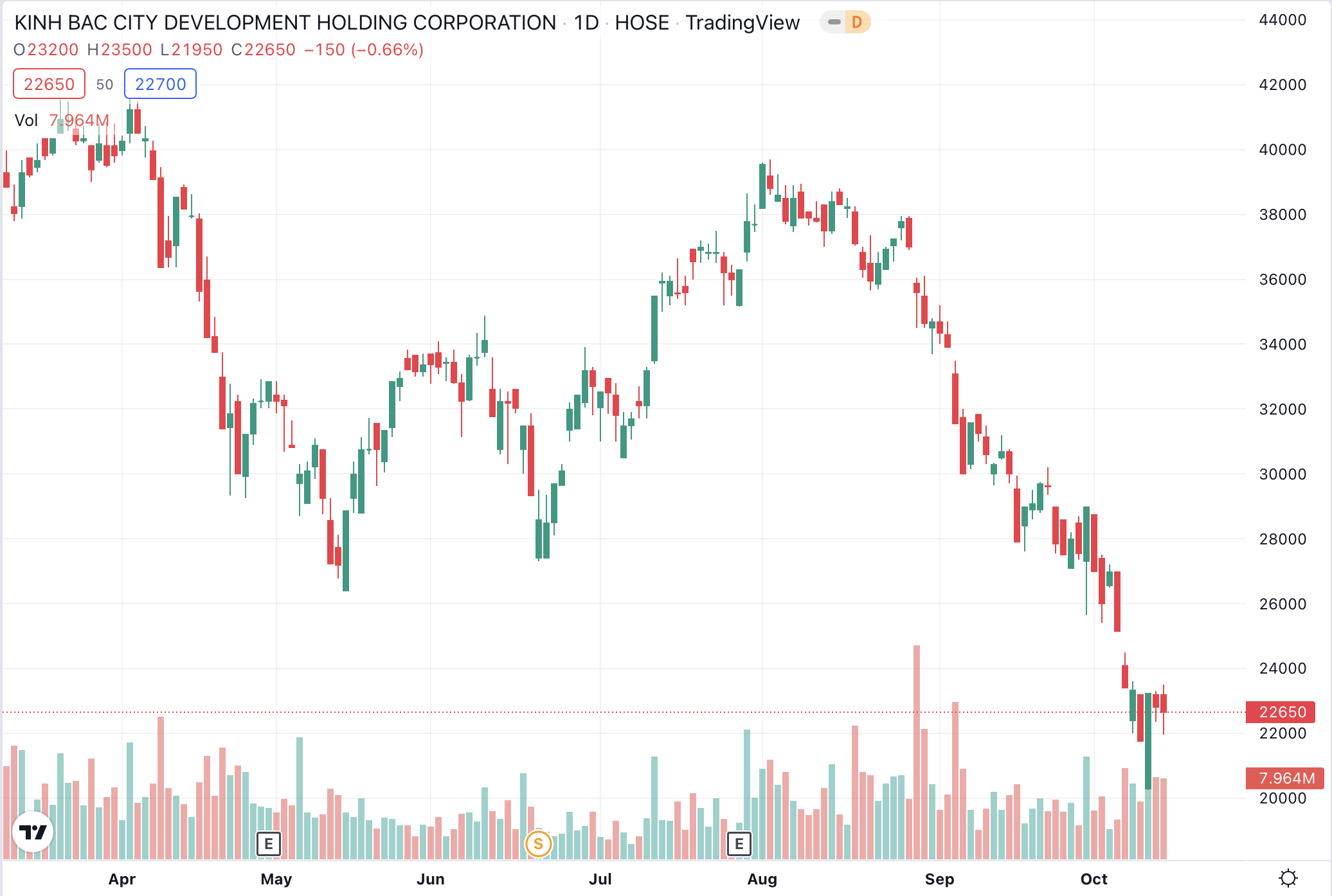 Hồ sơ doanh nghiệp - Dragon Capital chi gần 128 tỷ đồng 'bắt đáy' cổ phiếu KBC