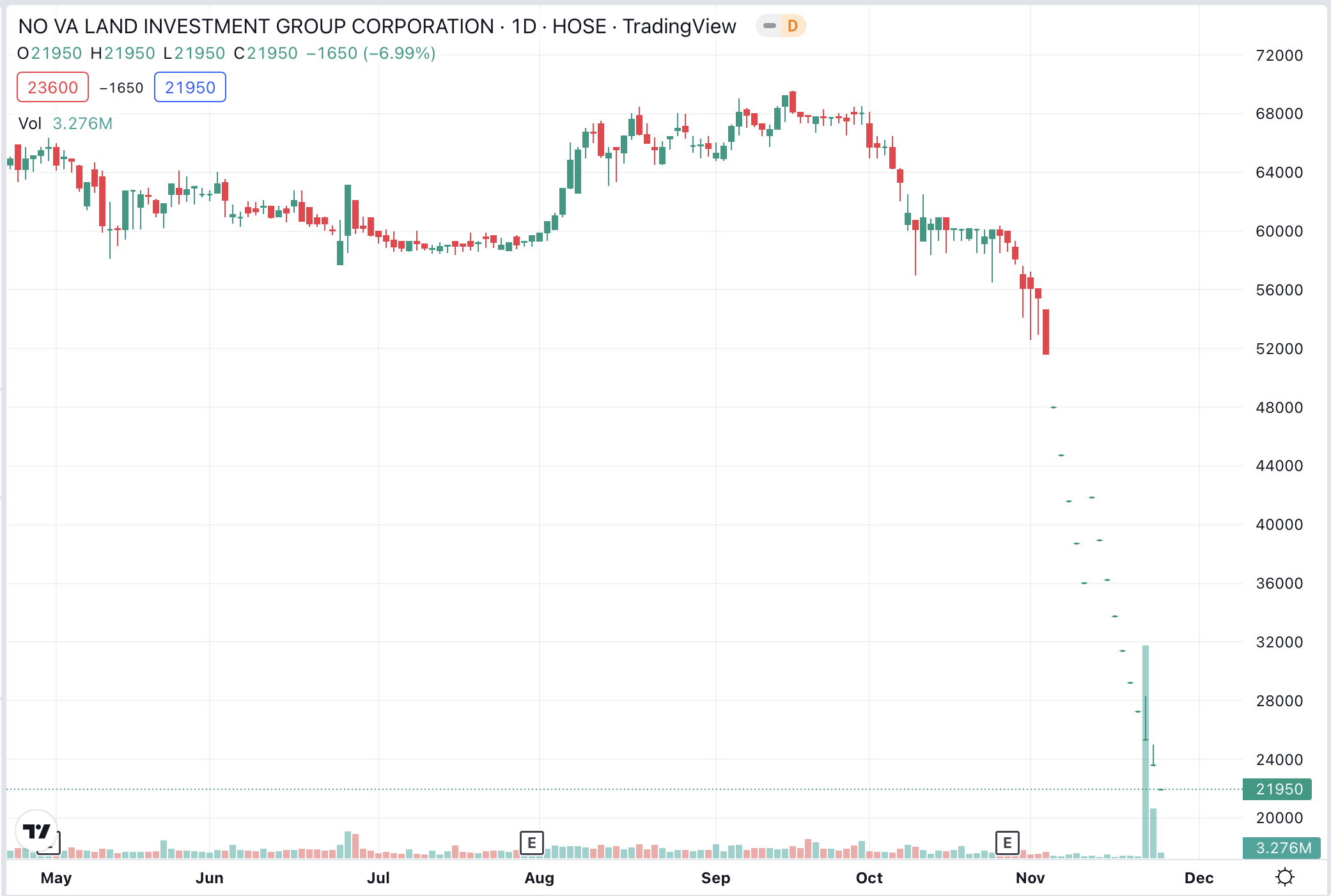 Hồ sơ doanh nghiệp - NovaGroup bất ngờ bán 150 triệu cổ phiếu NVL, lấy tiền xử lý trái phiếu