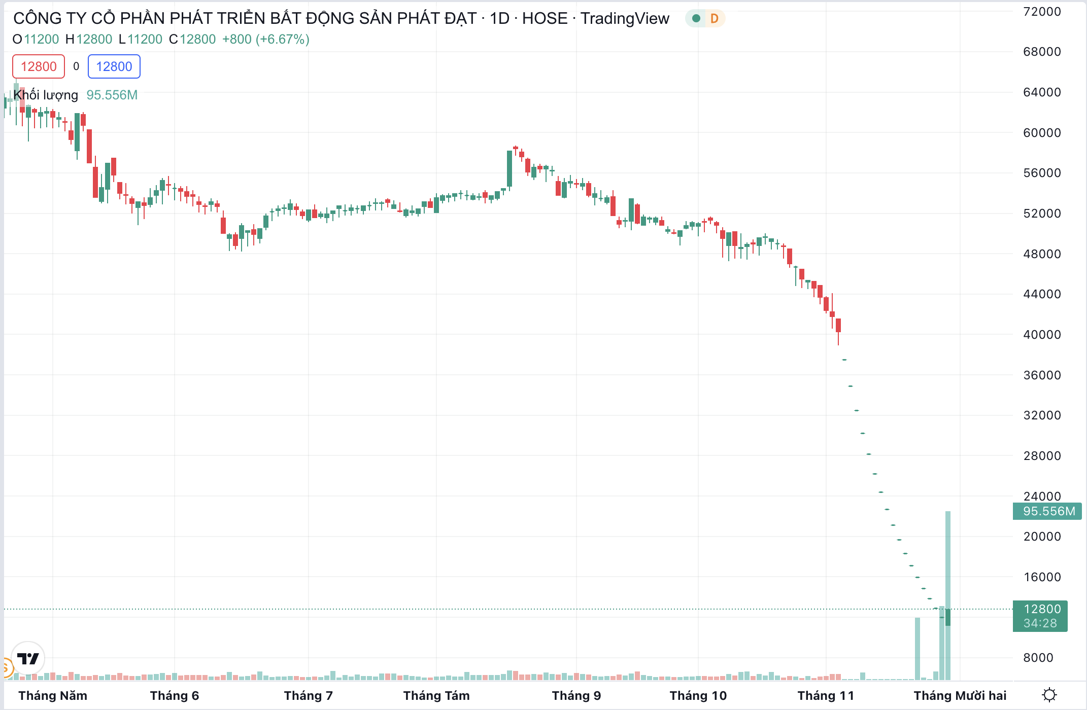 Hồ sơ doanh nghiệp - CTCK Maybank và VNDirect đã bán giải chấp được 6,7 triệu cổ phiếu PDR