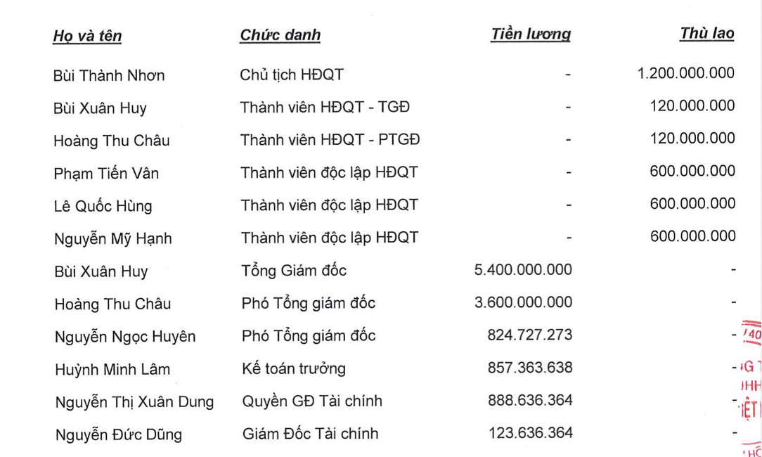 Hồ sơ doanh nghiệp - Tiết lộ khoản lương, thù lao hậu hĩnh của Chủ tịch, Tổng Giám đốc NovaLand (Hình 2).