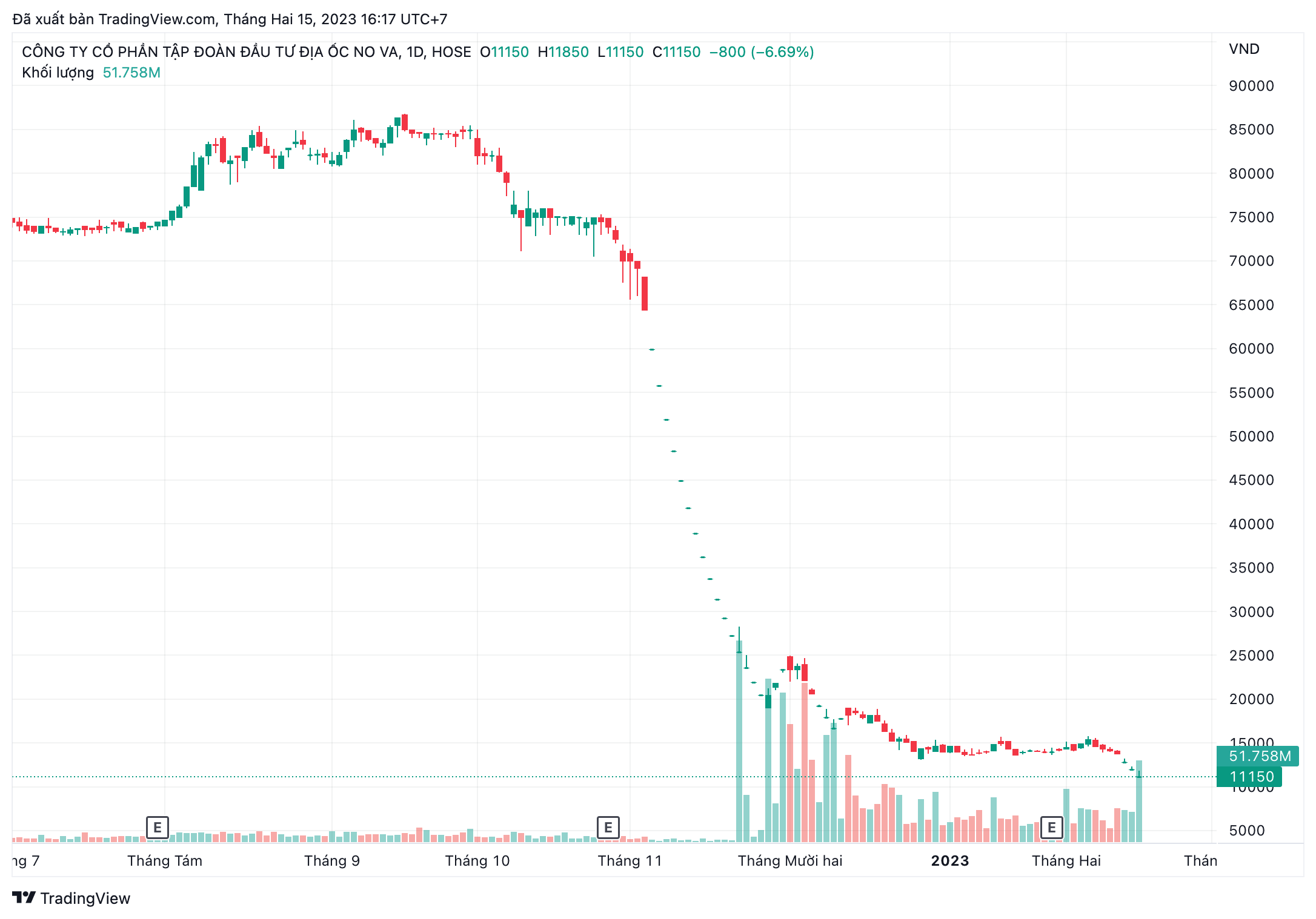 Hồ sơ doanh nghiệp - Cựu Chủ tịch Bùi Xuân Huy hạ sở hữu tại Novaland còn 2,964% vốn điều lệ