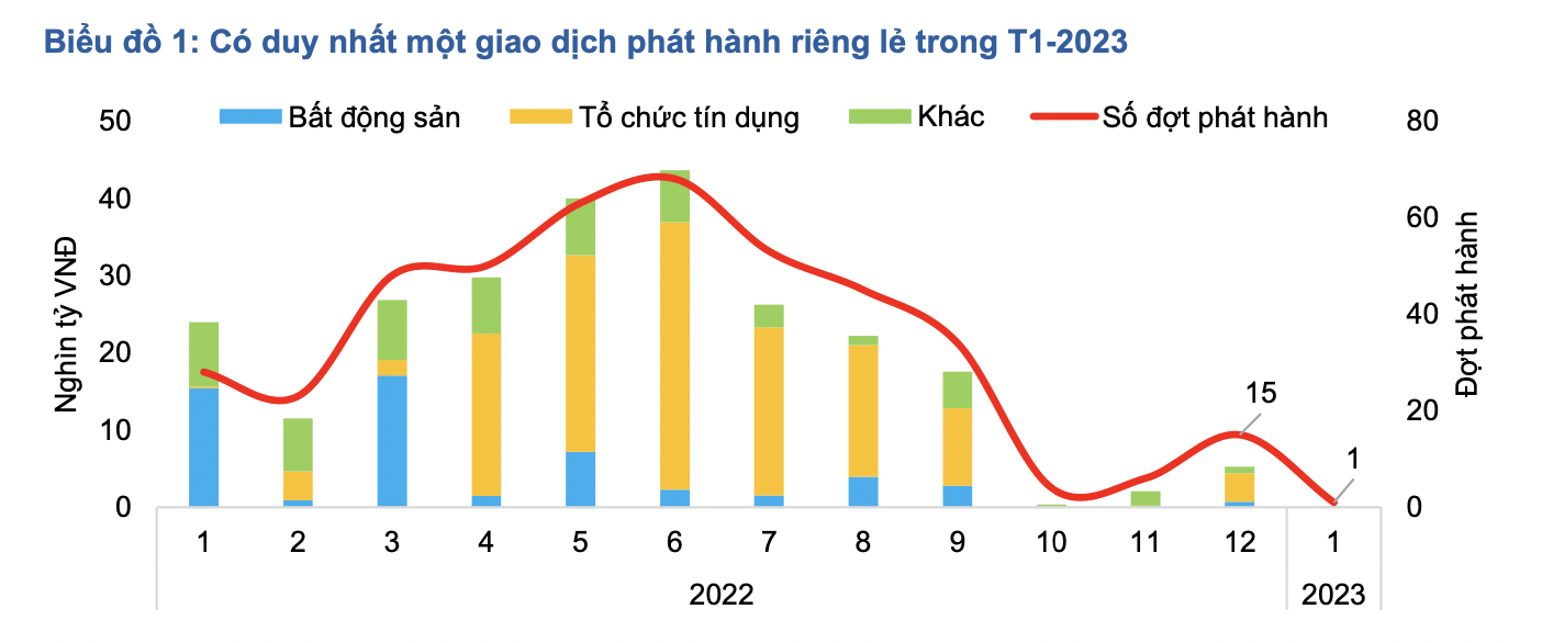 Tài chính - Ngân hàng - Kênh huy động trái phiếu khó để hồi phục đến hết nửa đầu năm 2023