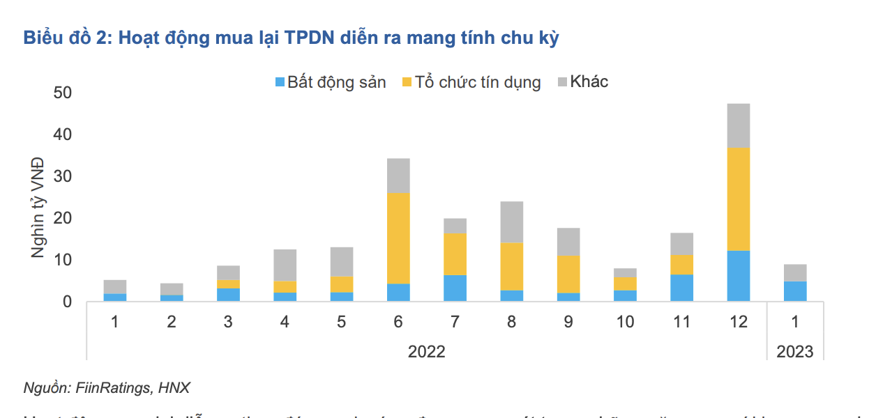 Hồ sơ doanh nghiệp - Nhiều doanh nghiệp ráo riết 'chạy đua' mua lại trái phiếu trước hạn