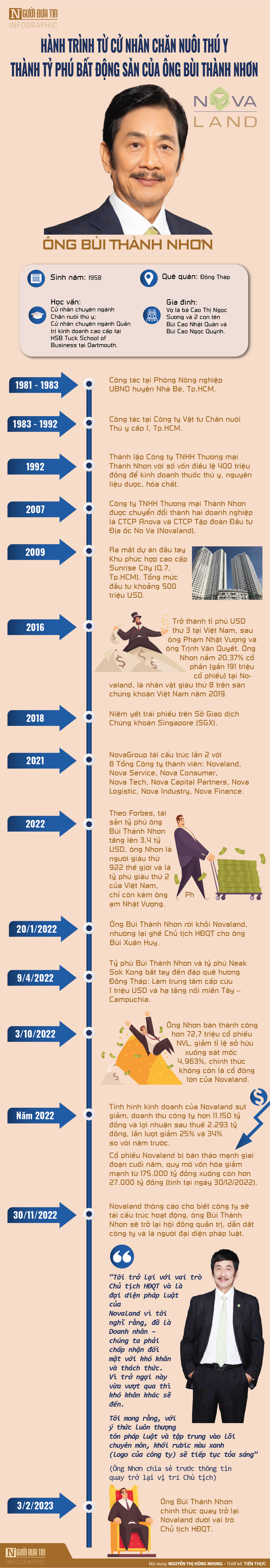 Infocus - [Info] Ông Bùi Thành Nhơn: Hành trình từ cử nhân chăn nuôi thú y thành tỷ phú BĐS