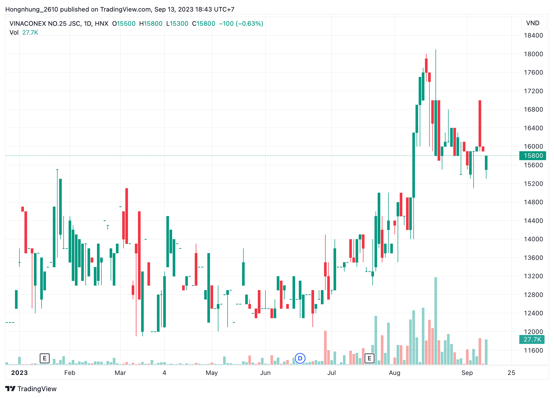 Hồ sơ doanh nghiệp - Vinaconex 25 chào bán 12 triệu cổ phiếu thấp hơn thị giá để trả nợ