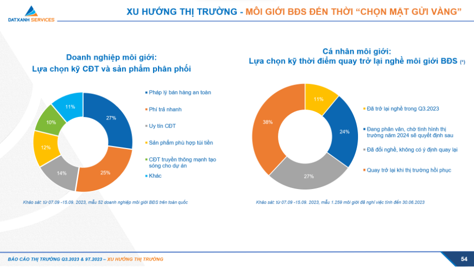 Bất động sản - Môi giới bất động sản trụ lại với nghề sẽ bùng nổ khi thời tới