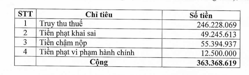 Hồ sơ doanh nghiệp - Khai sai thuế, công ty con của DIC Group bị xử phạt hơn 363 triệu đồng