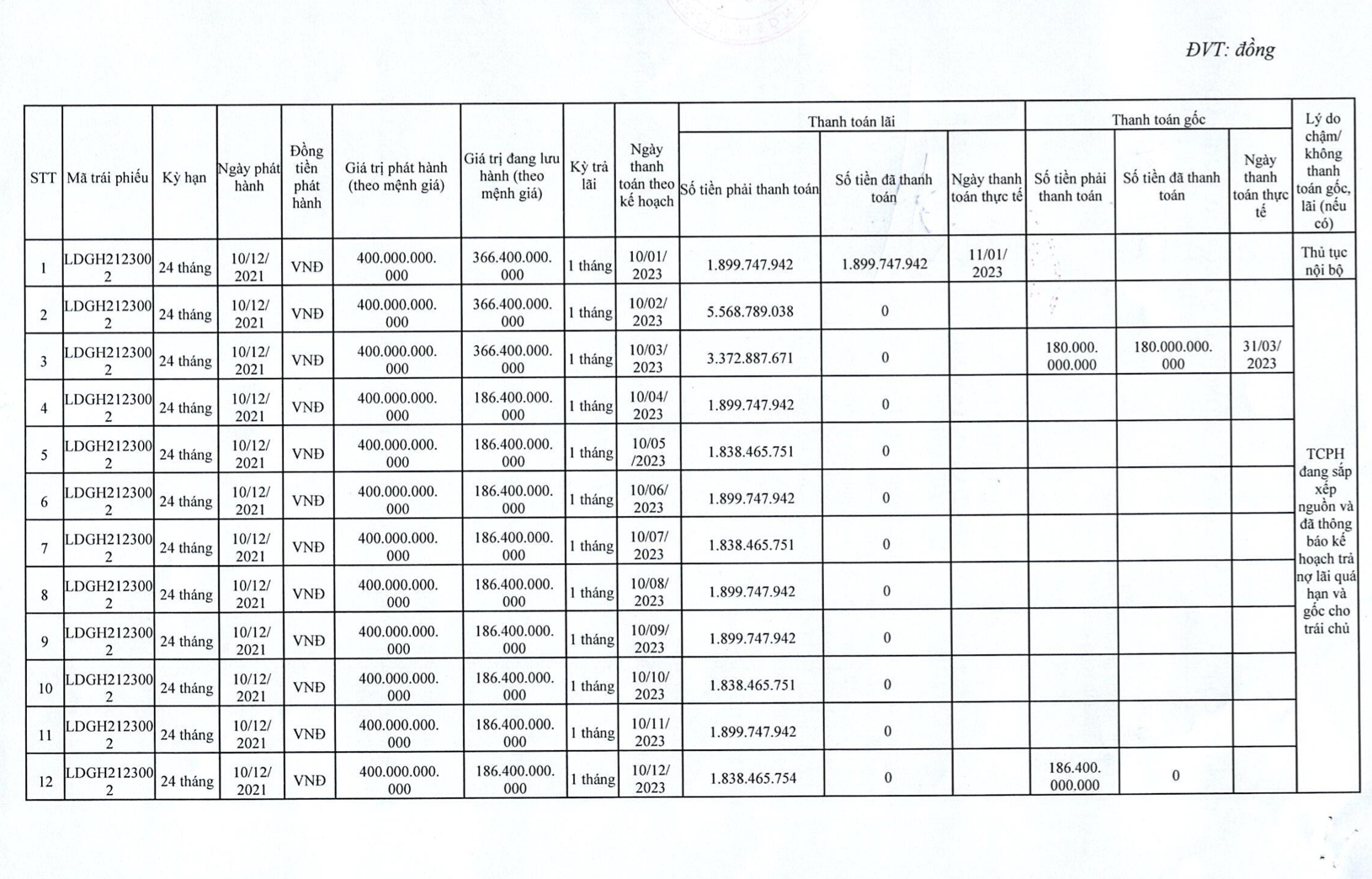 Hồ sơ doanh nghiệp - LDG khất nợ trái phiếu suốt năm 2023, trả lãi trái chủ duy nhất 1 lần