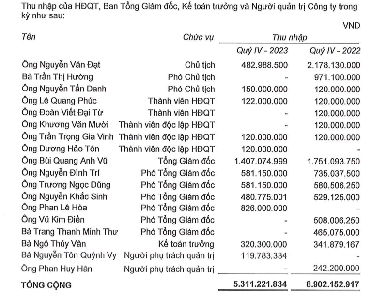 Hồ sơ doanh nghiệp - Thị trường 'đóng băng', lãnh đạo doanh nghiệp BĐS vẫn rủng rỉnh lương 10 chữ số (Hình 3).