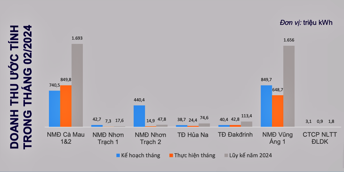 Hồ sơ doanh nghiệp - PV Power thu về hơn 1.500 tỷ đồng trong tháng 2