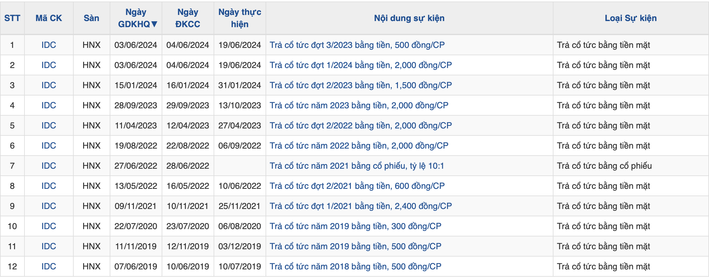 Hồ sơ doanh nghiệp - IDICO sắp chi hơn 800 tỷ đồng trả cổ tức bằng tiền mặt cho cổ đông