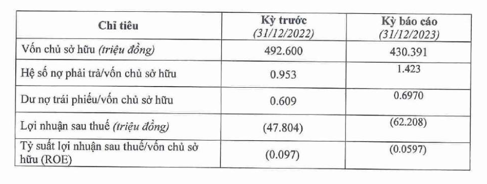 Hồ sơ doanh nghiệp - Địa ốc Hoàng Cát chậm thanh toán gốc, lãi lô trái phiếu 300 tỷ đồng