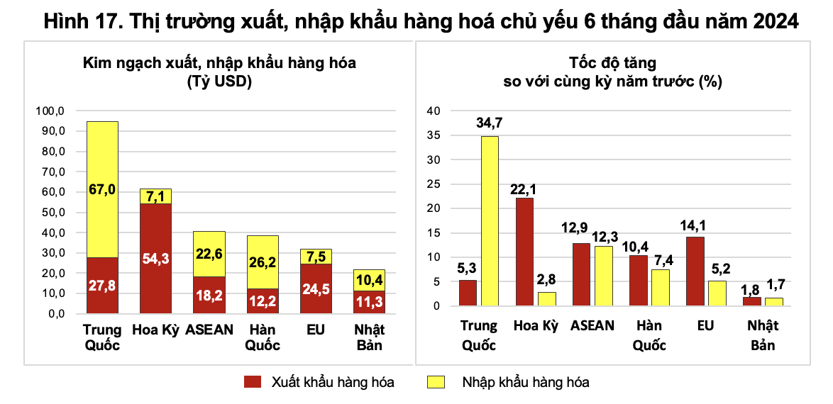 Kinh tế vĩ mô - Hoa Kỳ là thị trường xuất khẩu lớn nhất của Việt Nam nửa đầu năm 2024