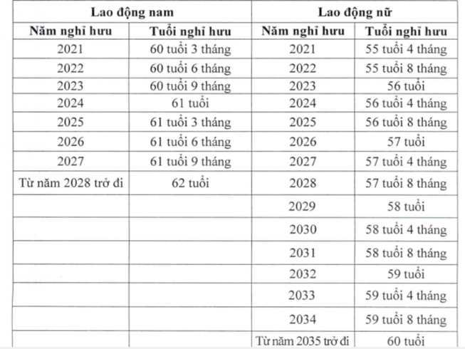 Diễn đàn -  Từ ngày 1/1/2021, quy định về tuổi nghỉ hưu thay đổi như thế nào?