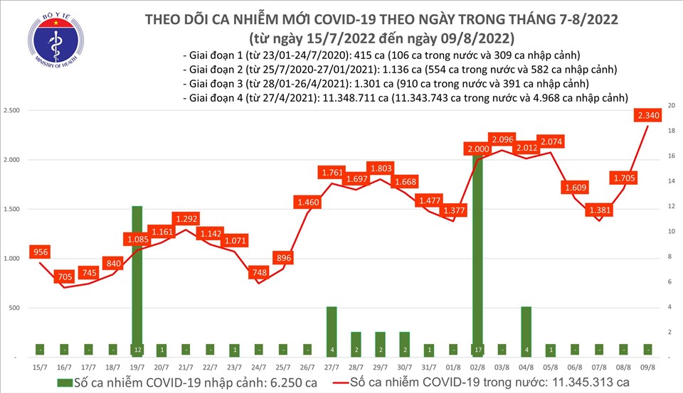 Toàn cảnh - Ca mắc Covid-19 gia tăng, lo ngại về biến thể phụ mới