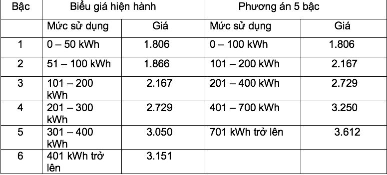 Tiêu dùng & Dư luận - Khung giá điện dự kiến chỉ còn 5 bậc: Ai lợi, ai thiệt? (Hình 2).