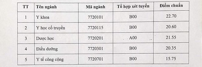 Giáo dục - Điểm chuẩn đại học Y Dược Thái Bình 2018 giảm mạnh 