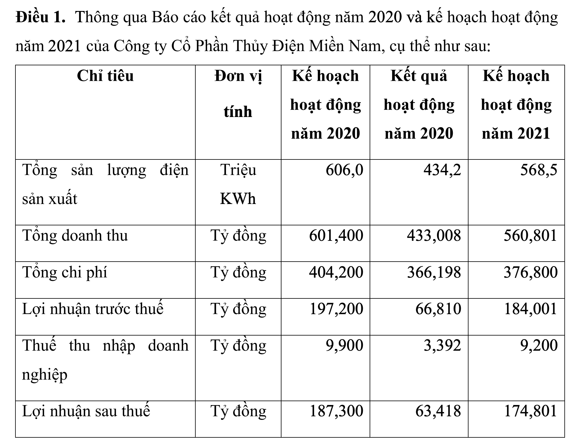 Hồ sơ doanh nghiệp - Thuỷ điện Miền Nam đặt mục tiêu lãi 175 tỷ đồng, gấp gần 3 lần năm ngoái