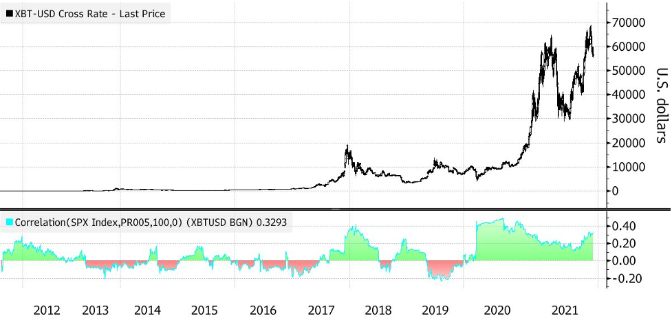 Cuộc sống số - Bitcoin một lần nữa được đánh giá là tài sản sản rủi ro cao (Hình 2).