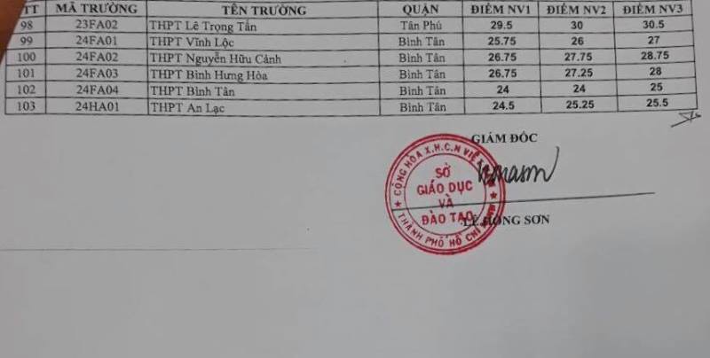 Điểm chuẩn tuyển sinh vào lớp 10 tại TP.HCM của sở GĐ&ĐT (Hình 3).