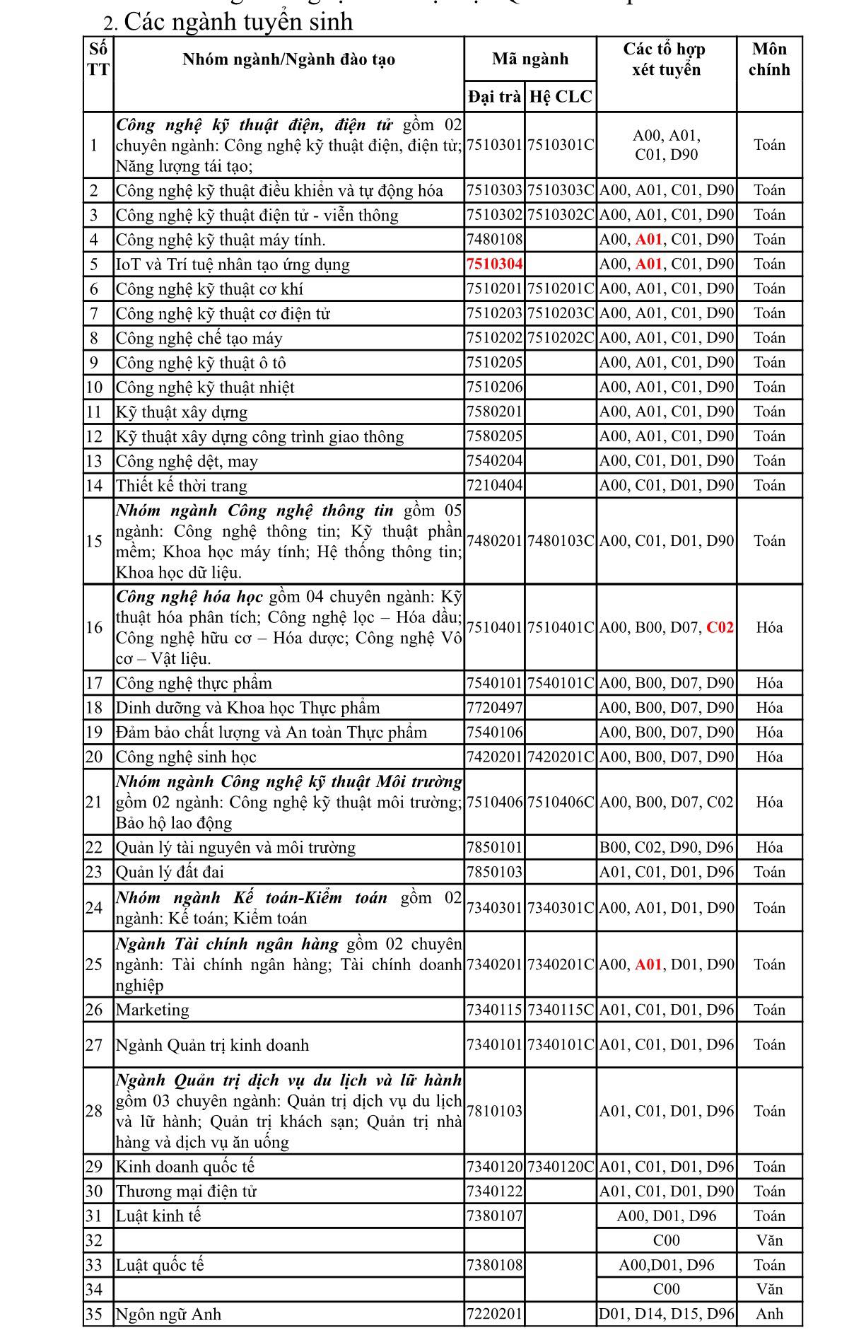 Giáo dục - Đại học Công nghiệp TP.HCM công bố phương án tuyển sinh dự kiến năm 2020