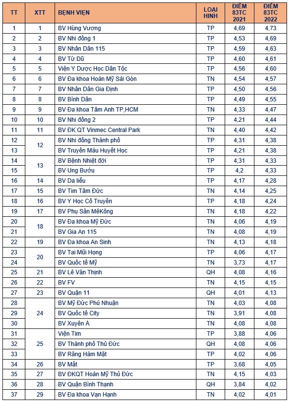 Sự kiện -  Tp.HCM: Công bố điểm chất lượng bệnh viện cao nhất, thấp nhất (Hình 2).