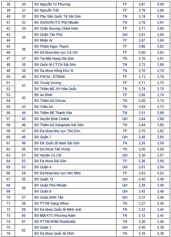 Sự kiện -  Tp.HCM: Công bố điểm chất lượng bệnh viện cao nhất, thấp nhất (Hình 3).