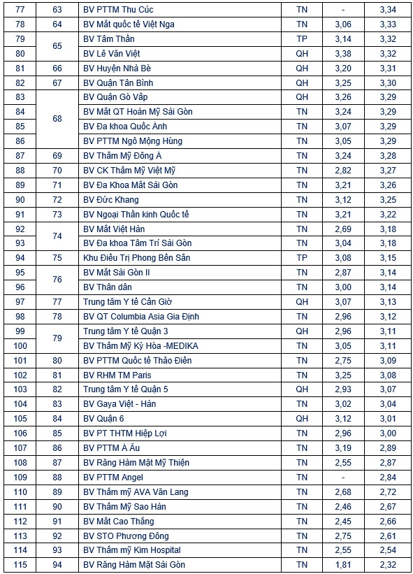 Sự kiện -  Tp.HCM: Công bố điểm chất lượng bệnh viện cao nhất, thấp nhất (Hình 4).