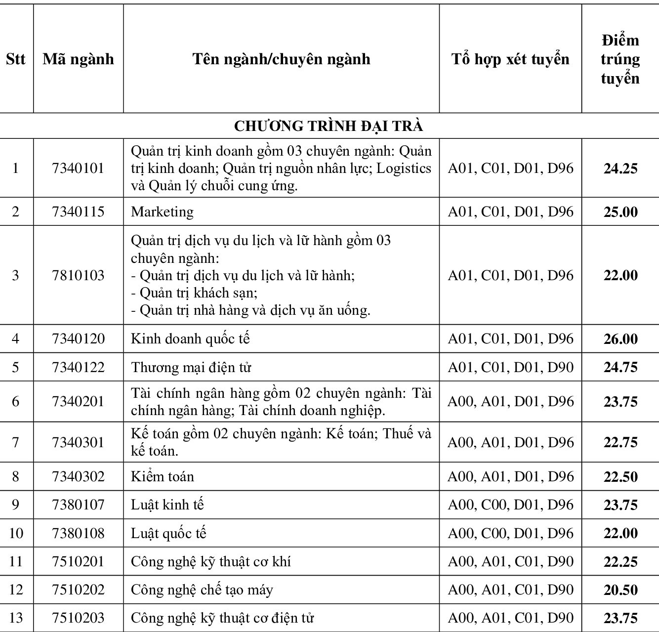 Giáo dục - Điểm chuẩn Đại học KHXH&NV Tp.HCM: Ngành báo chí dẫn đầu (Hình 3).