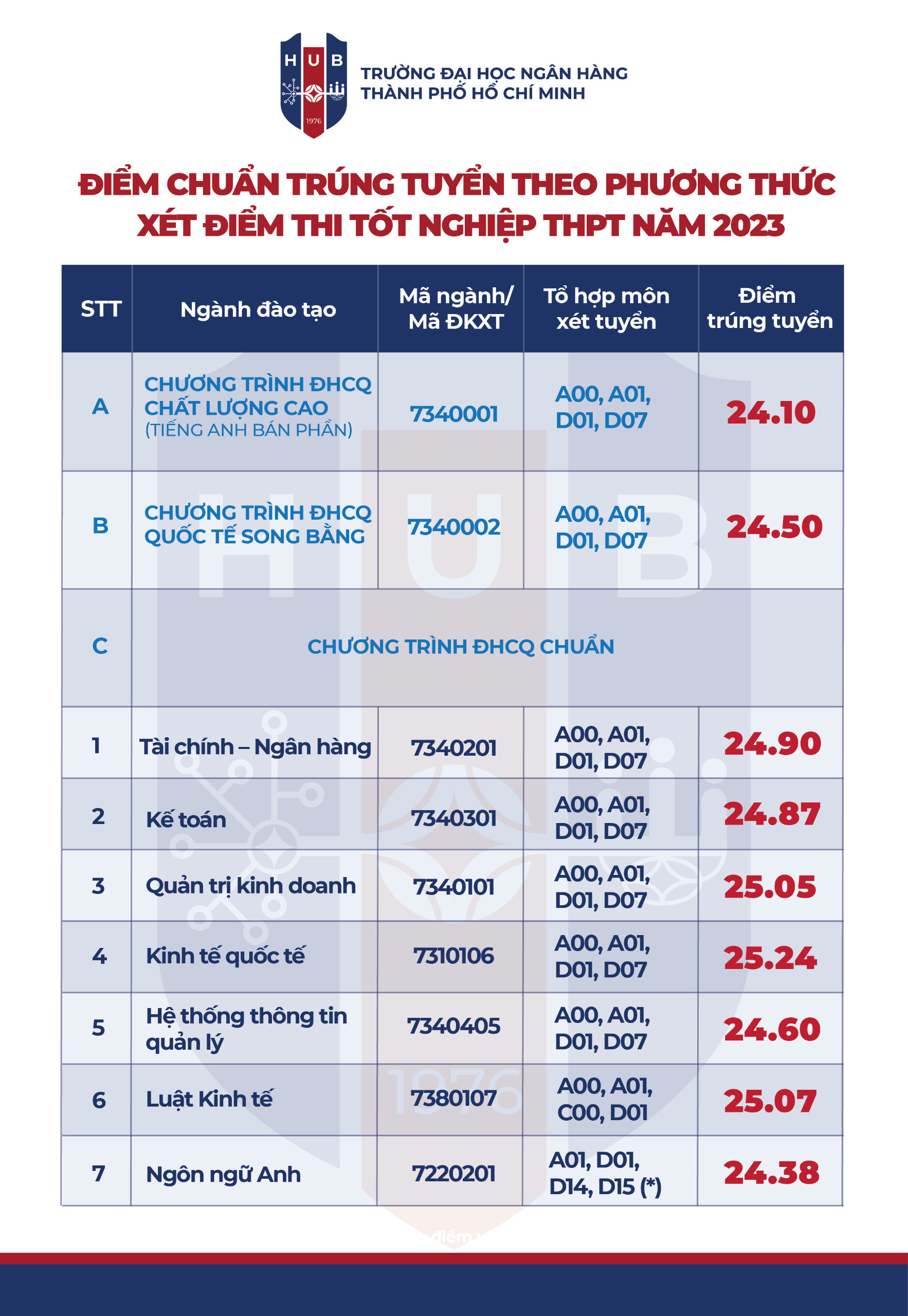 Giáo dục - Tp.HCM: Nhiều trường đại học có điểm chuẩn tăng từ 1-3 điểm (Hình 2).