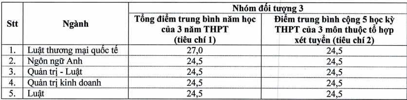 Giáo dục - Nhiều trường công bố điểm chuẩn theo phương thức xét tuyển sớm (Hình 4).