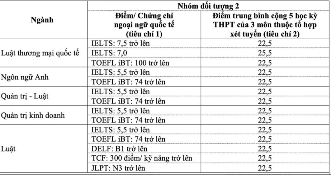 Giáo dục - Nhiều trường công bố điểm chuẩn theo phương thức xét tuyển sớm (Hình 3).