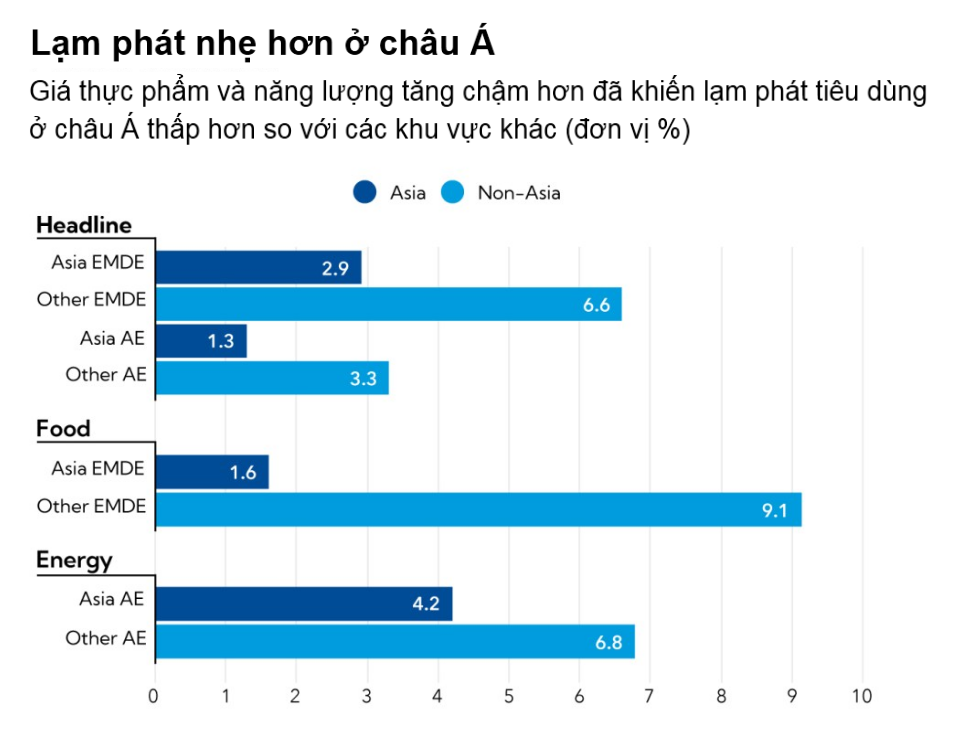 Thế giới - Tại sao lạm phát ở châu Á chưa bùng nổ như ở châu Âu, Mỹ?