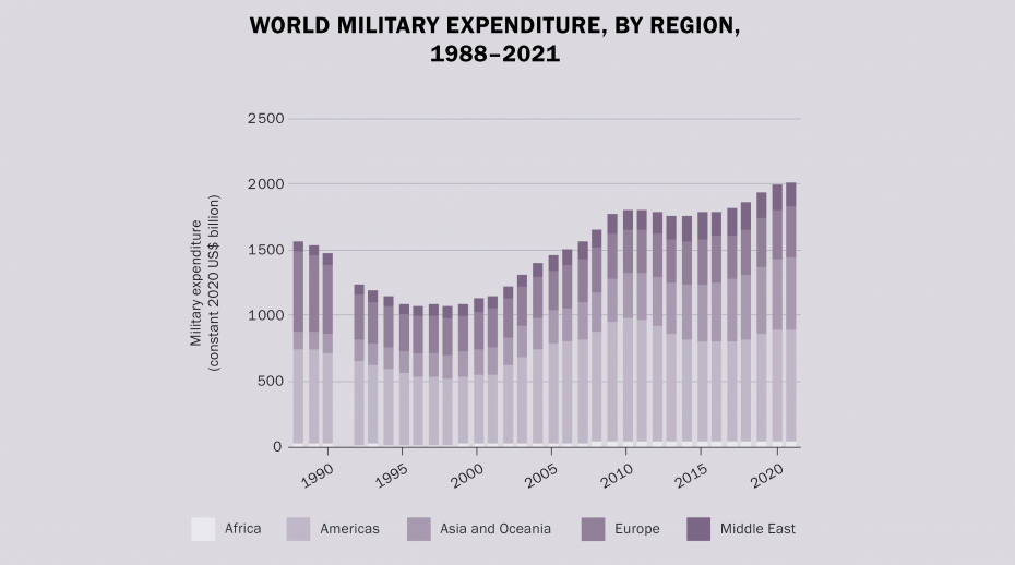 Thế giới - Chi tiêu quân sự toàn cầu lần đầu tiên vượt qua ngưỡng 2.000 tỷ USD