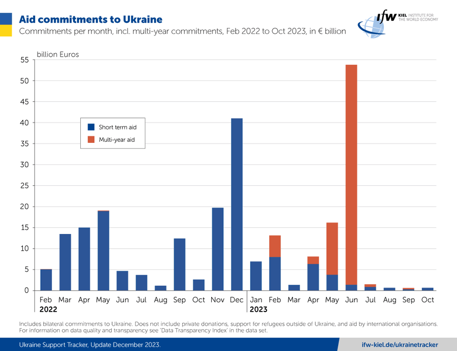 Thế giới - Viện trợ cho Ukraine lao dốc, Nhà Trắng không thể đảm bảo điều gì