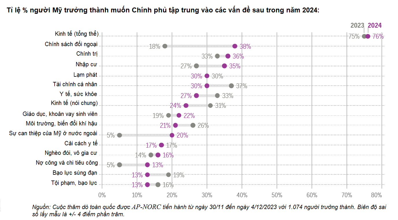 Thế giới - Ưu tiên của người dân ở cường quốc số 1 thế giới trong năm mới 