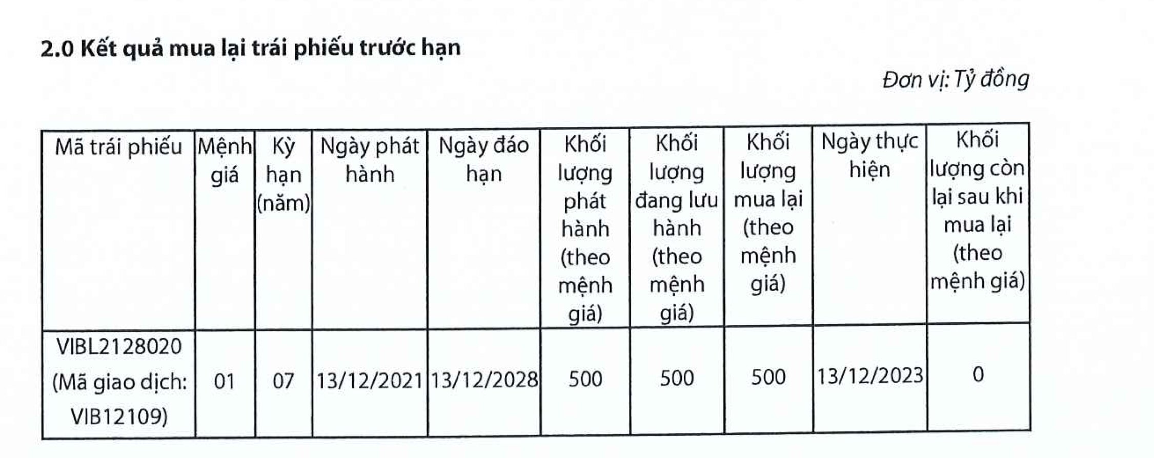 Tài chính - Ngân hàng - VIB chi 1.300 tỷ đồng mua lại trái phiếu trước hạn