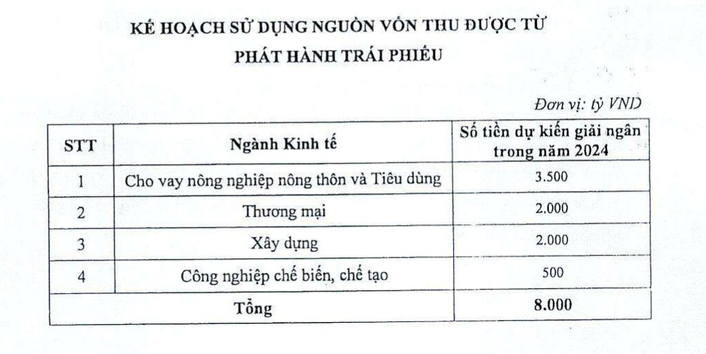 Tài chính - Ngân hàng - LPBank muốn huy động 8.000 tỷ đồng trái phiếu riêng lẻ