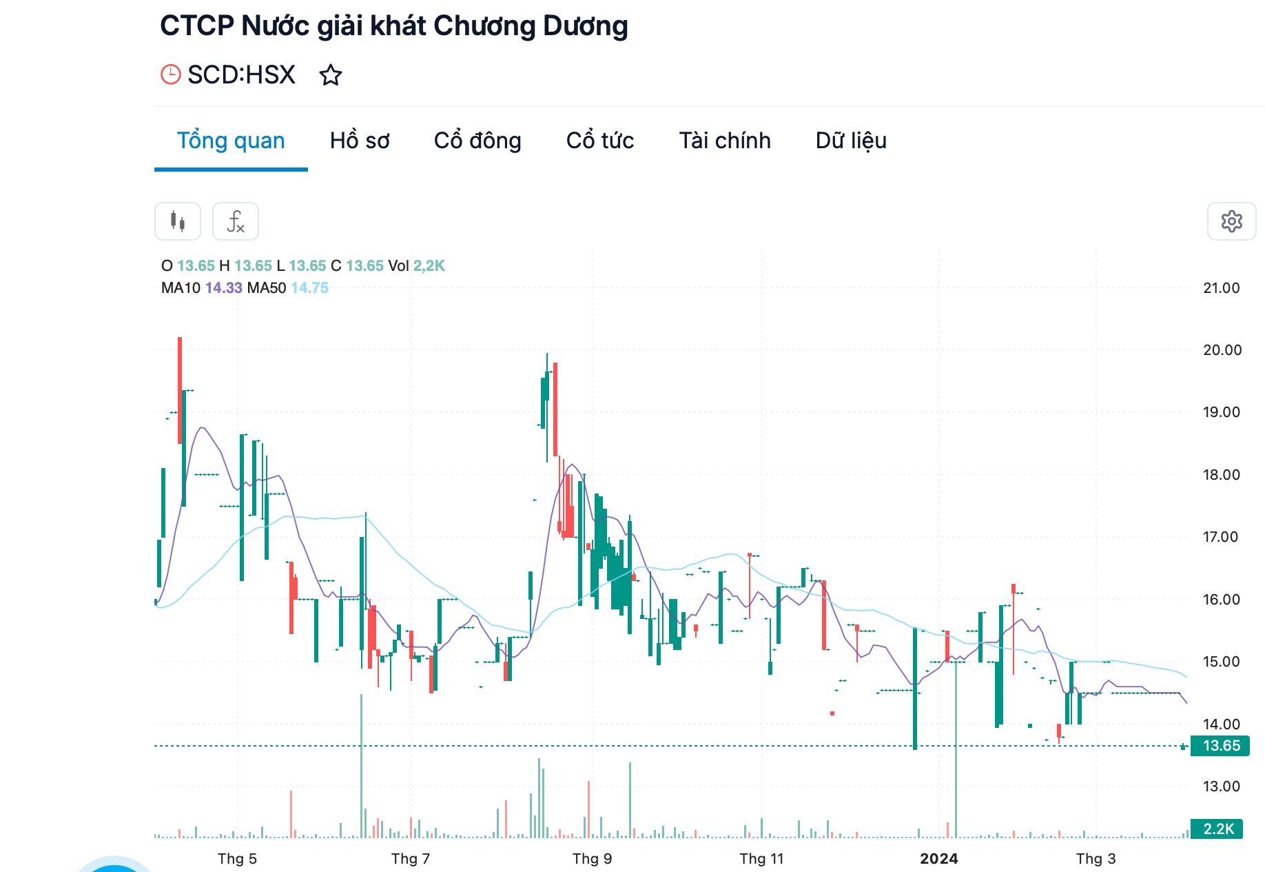 Hồ sơ doanh nghiệp - Liên tục thua lỗ, cổ phiếu Sá xị Chương Dương sắp bị huỷ niêm yết