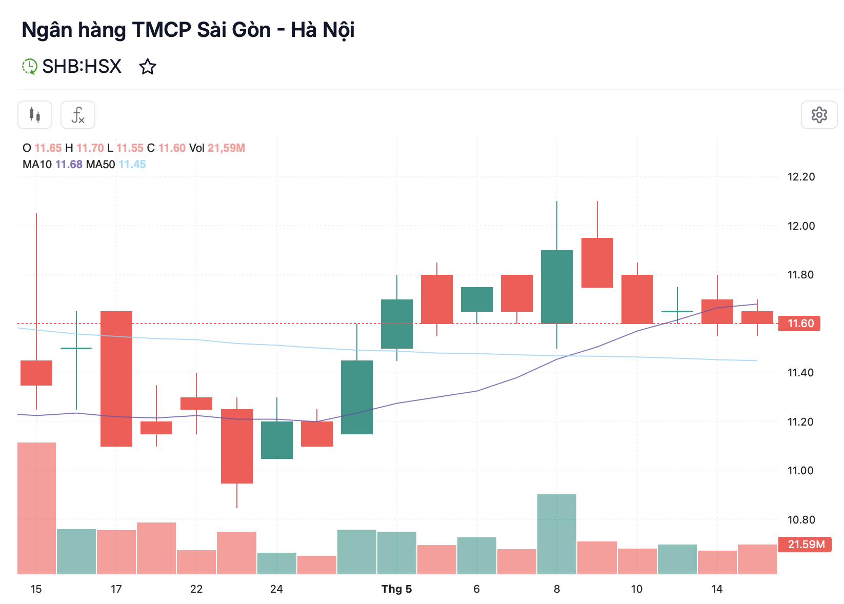 Tài chính - Ngân hàng - Chị gái bầu Hiển bán thành công hơn 25,7 triệu cổ phiếu SHB