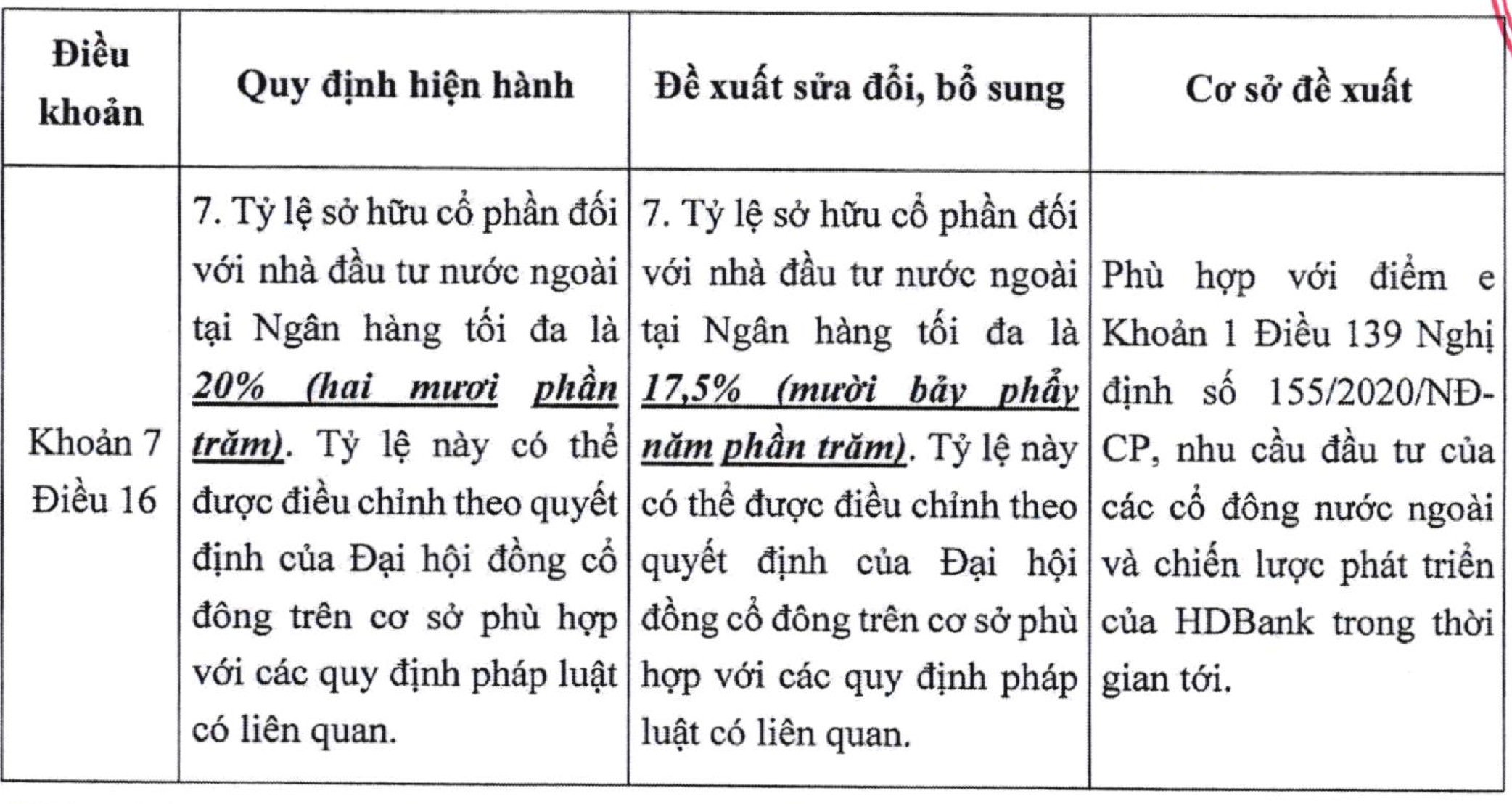 Tài chính - Ngân hàng - HDBank muốn giảm “room ngoại” xuống 17,5%