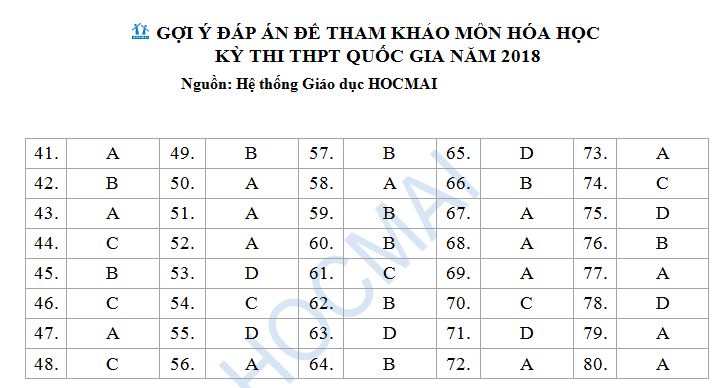 Giáo dục - Đề minh họa THPT Quốc gia môn Hóa: Độ khó tăng, cần ôn tập kỹ (Hình 2).