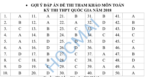 Giáo dục - Đáp án đề thi minh họa THPT Quốc gia 2018 trọn bộ