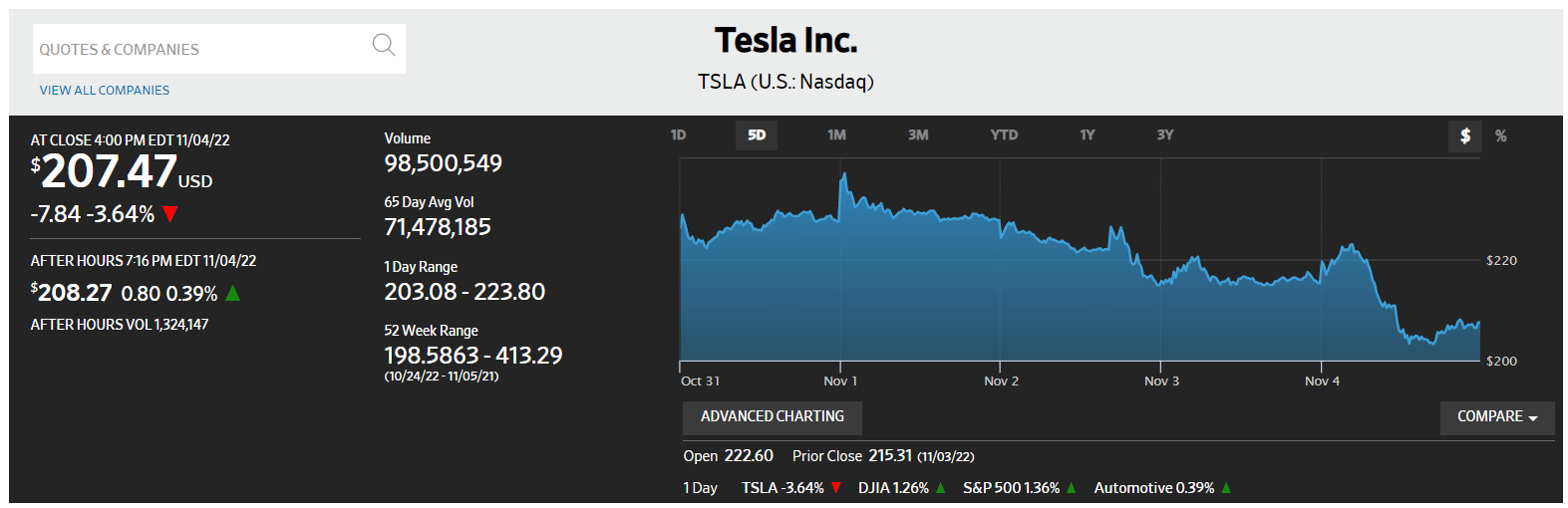 Xu hướng thị trường - Cổ phiếu Tesla giảm 35% kể từ khi tỷ phú Musk tuyên bố mua Twitter 